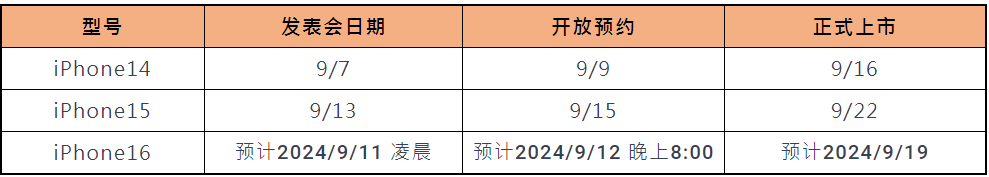 8月iPhone 16最新爆料汇总 | 上市时间预测